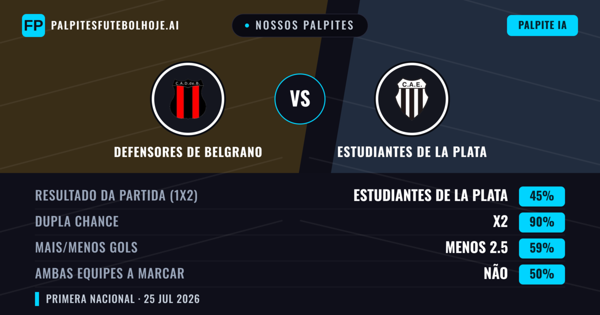 Nossos palpites: Defensores de Belgrano vs Estudiantes de La Plata — Empate (45%); Menos 2.5; Ambos marcam: Não