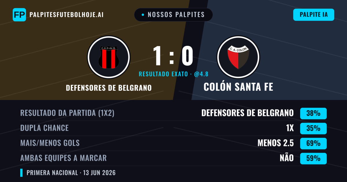 Nossos palpites: Defensores de Belgrano vs Colón Santa Fe — Defensores de Belgrano — Vencer (38%); Menos 2.5; Ambos marcam: Não