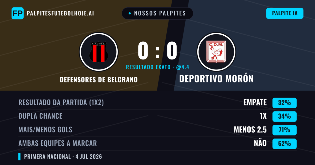 Nossos palpites: Defensores de Belgrano vs Deportivo Morón — Defensores de Belgrano — Vencer (36%); Menos 2.5; Ambos marcam: Não