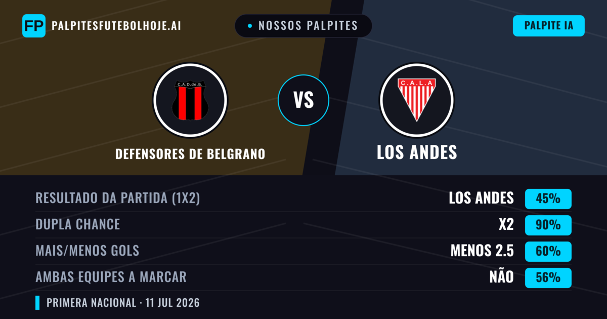 Nossos palpites: Defensores de Belgrano vs Los Andes — Empate (45%); Menos 2.5; Ambos marcam: Não