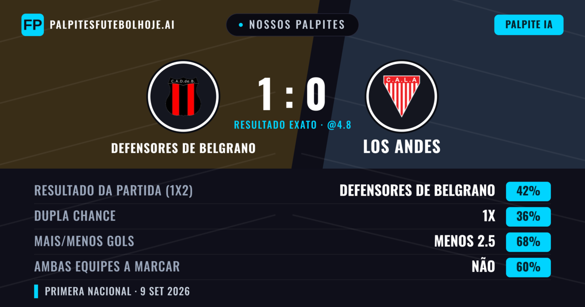 Nossos palpites: Defensores de Belgrano vs Los Andes — Defensores de Belgrano — Vencer (42%); Menos 2.5; Ambos marcam: Não