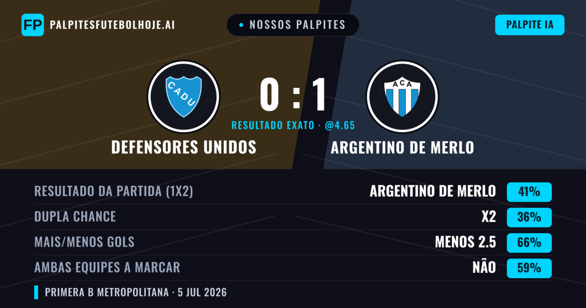 Nossos palpites: Defensores Unidos vs Argentino de Merlo — Argentino de Merlo — Vencer (35%); Menos 2.5; Ambos marcam: Não