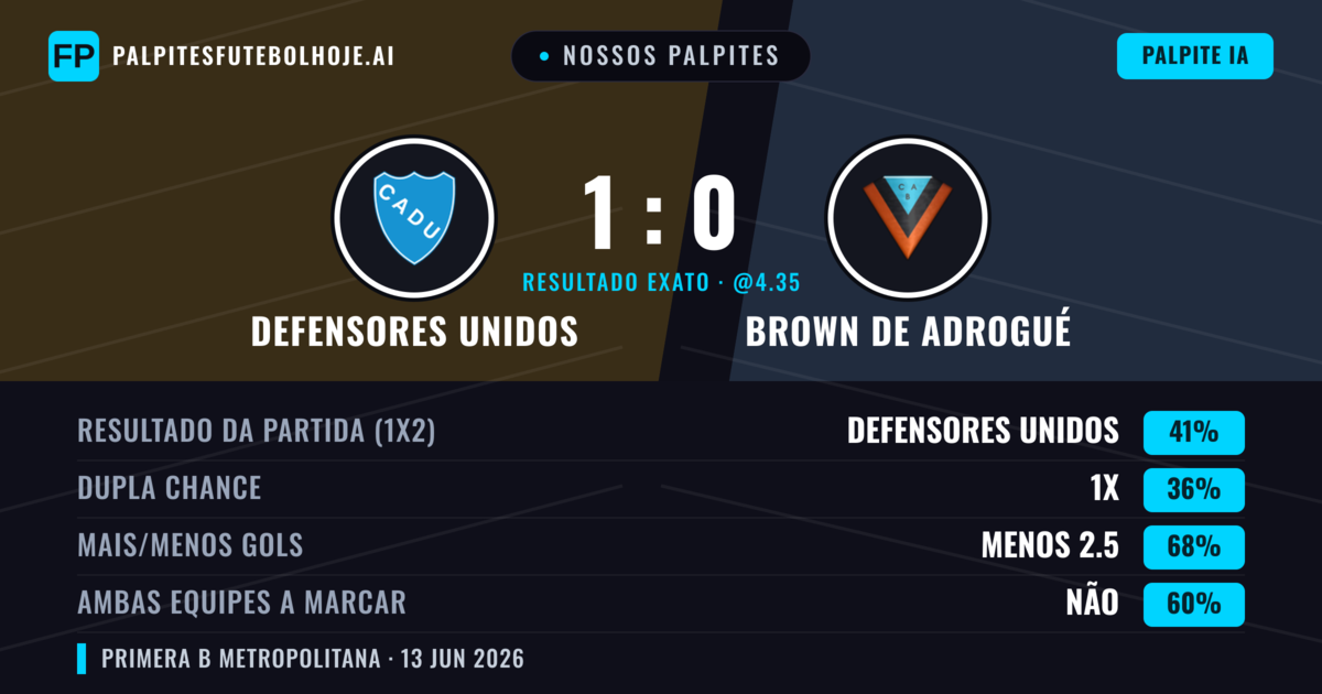 Nossos palpites: Defensores Unidos vs Brown de Adrogué — Defensores Unidos — Vencer (41%); Menos 2.5; Ambos marcam: Não