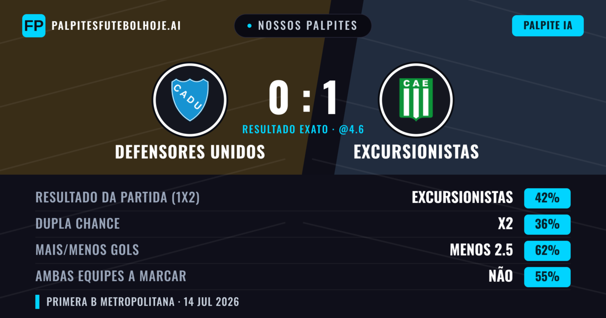 Nossos palpites: Defensores Unidos vs Excursionistas — Excursionistas — Vencer (43%); Menos 2.5; Ambos marcam: Não