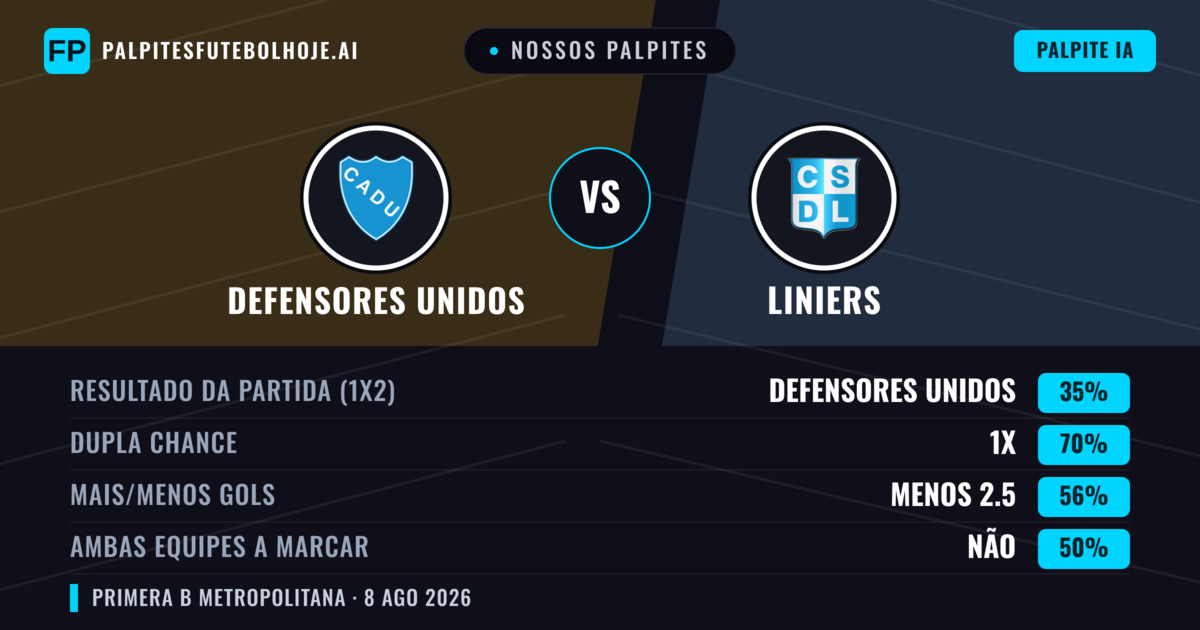 Nossos palpites: Defensores Unidos vs Liniers — Defensores Unidos — Vencer (38%); Menos 2.5; Ambos marcam: Não