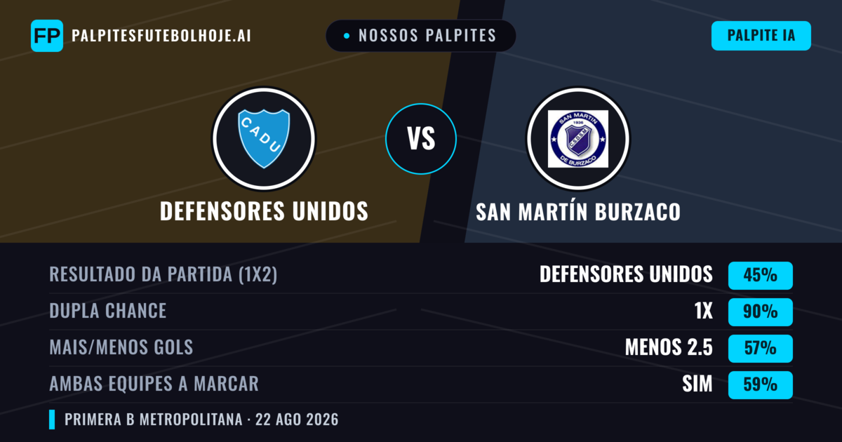 Nossos palpites: Defensores Unidos vs San Martín Burzaco — San Martín Burzaco — Vencer (38%); Menos 2.5; Ambos marcam: Não