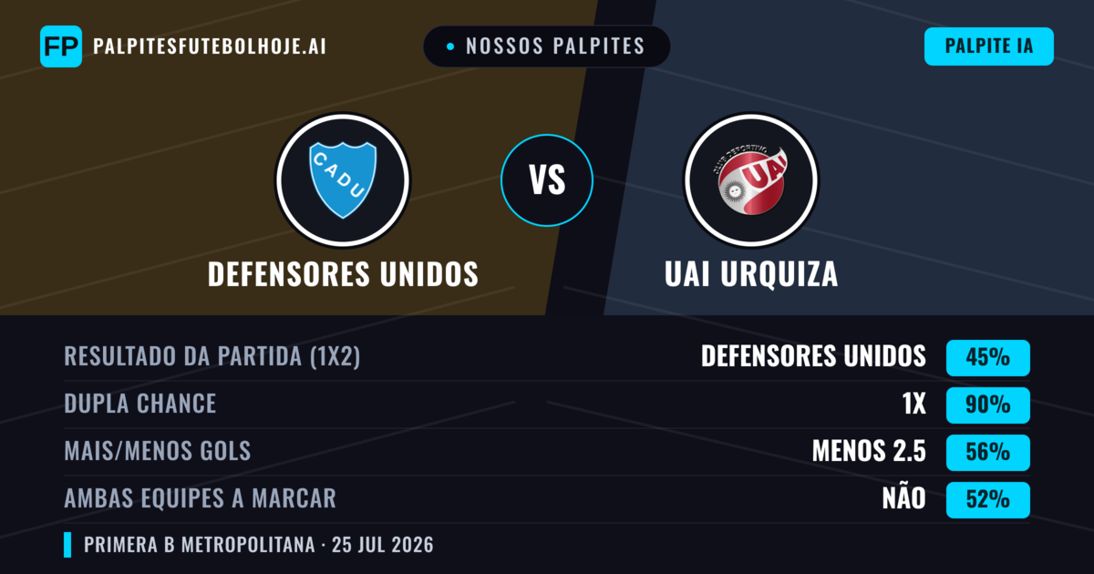 Nossos palpites: Defensores Unidos vs UAI Urquiza — Defensores Unidos — Vencer (43%); Menos 2.5; Ambos marcam: Não