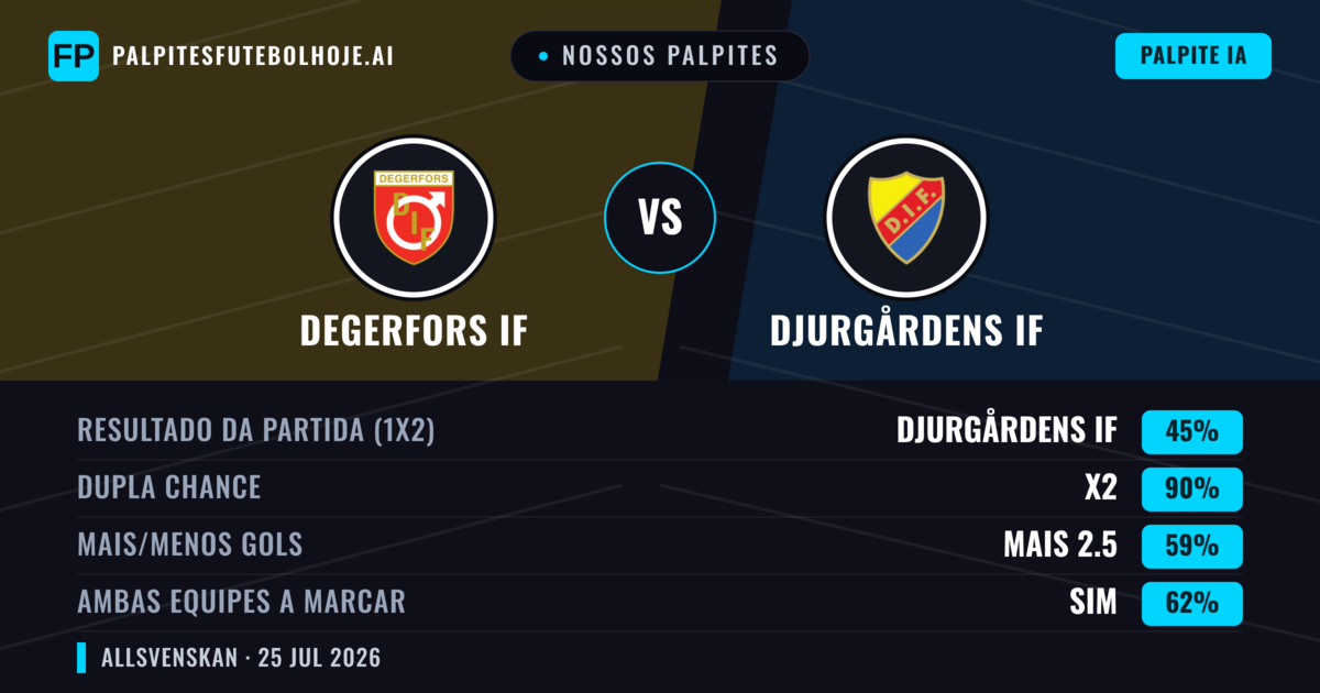 Nossos palpites: Degerfors IF vs Djurgårdens IF — Djurgårdens IF — Vencer (54%); Mais 2.5; Ambos marcam: Sim