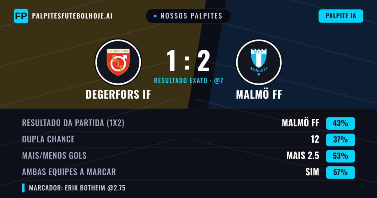 Nossos palpites: Degerfors IF vs Malmö FF — Malmö FF — Vencer (45%); Mais 2.5; Ambos marcam: Sim