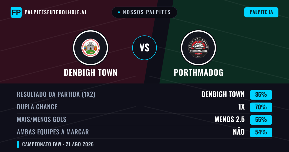 Nossos palpites: Denbigh Town vs Porthmadog — Denbigh Town — Vencer (51%); Mais 2.5; Ambos marcam: Sim