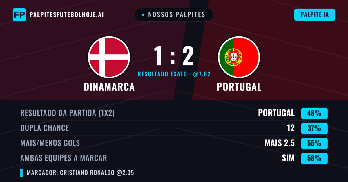 Nossos palpites: Dinamarca vs Portugal — Portugal — Vencer (47%); Mais 2.5; Ambos marcam: Sim