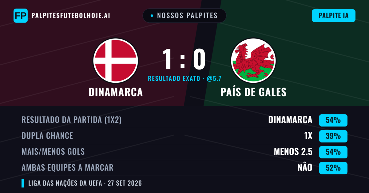 Nossos palpites: Dinamarca vs País de Gales — Dinamarca — Vencer (68%); Mais 2.5; Ambos marcam: Sim