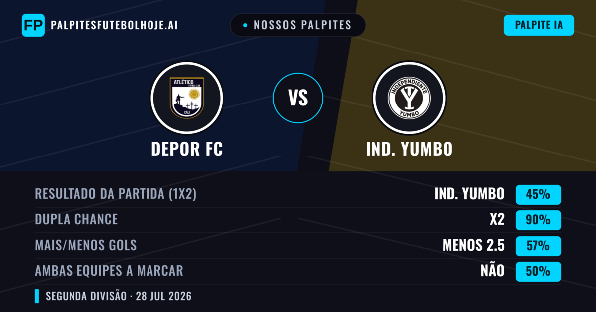 Nossos palpites: Depor FC vs Ind. Yumbo — Empate (45%); Menos 2.5; Ambos marcam: Não