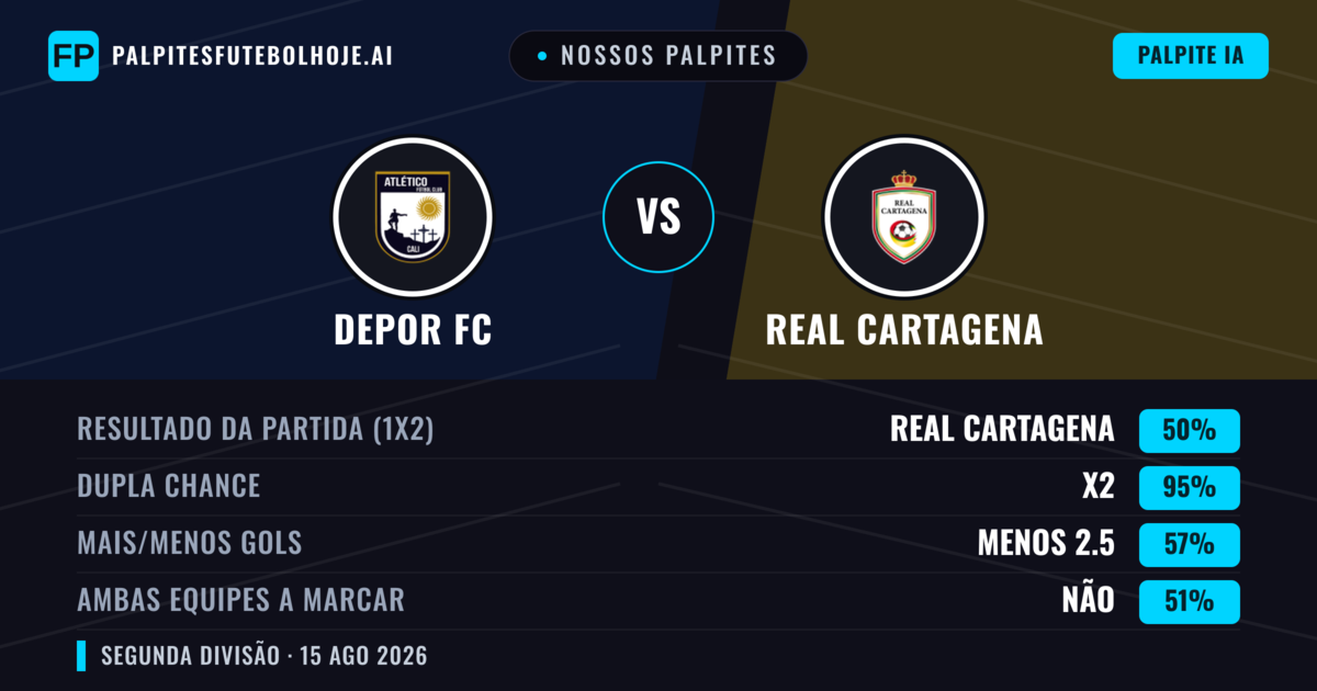 Nossos palpites: Depor FC vs Real Cartagena — Empate (50%); Menos 2.5; Ambos marcam: Não
