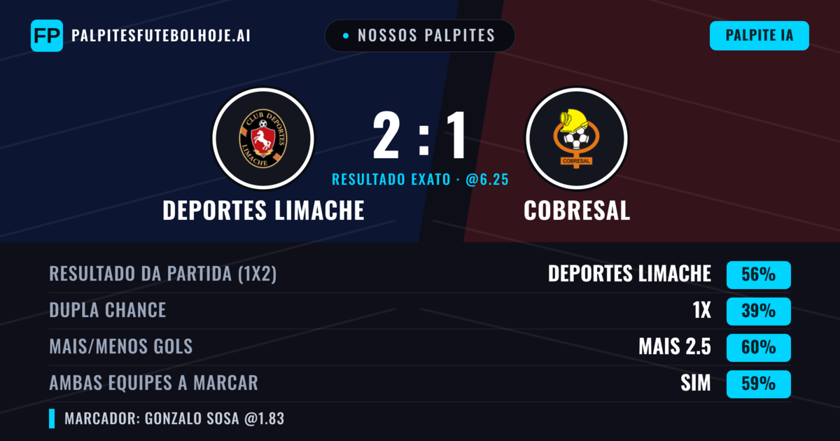 Nossos palpites: Deportes Limache vs Cobresal — Deportes Limache — Vencer (56%); Mais 2.5; Ambos marcam: Sim