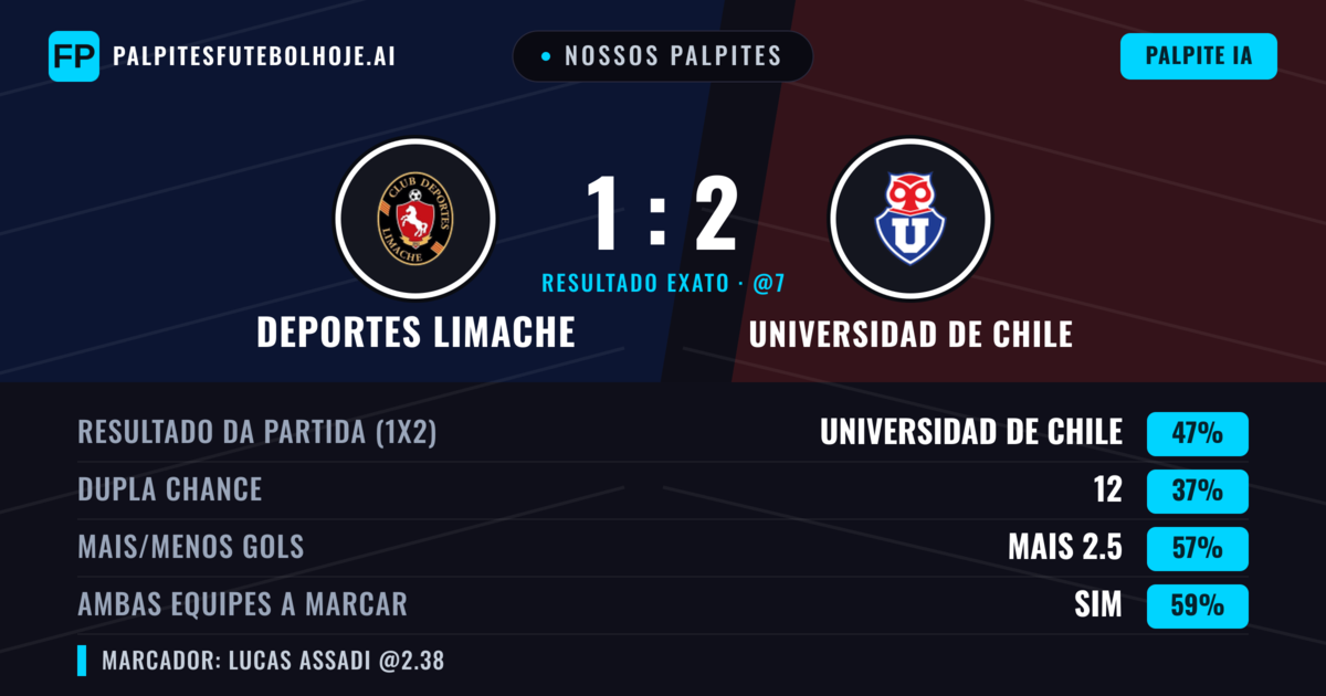 Nossos palpites: Deportes Limache vs Universidad de Chile — Universidad de Chile — Vencer (48%); Mais 2.5; Ambos marcam: Sim