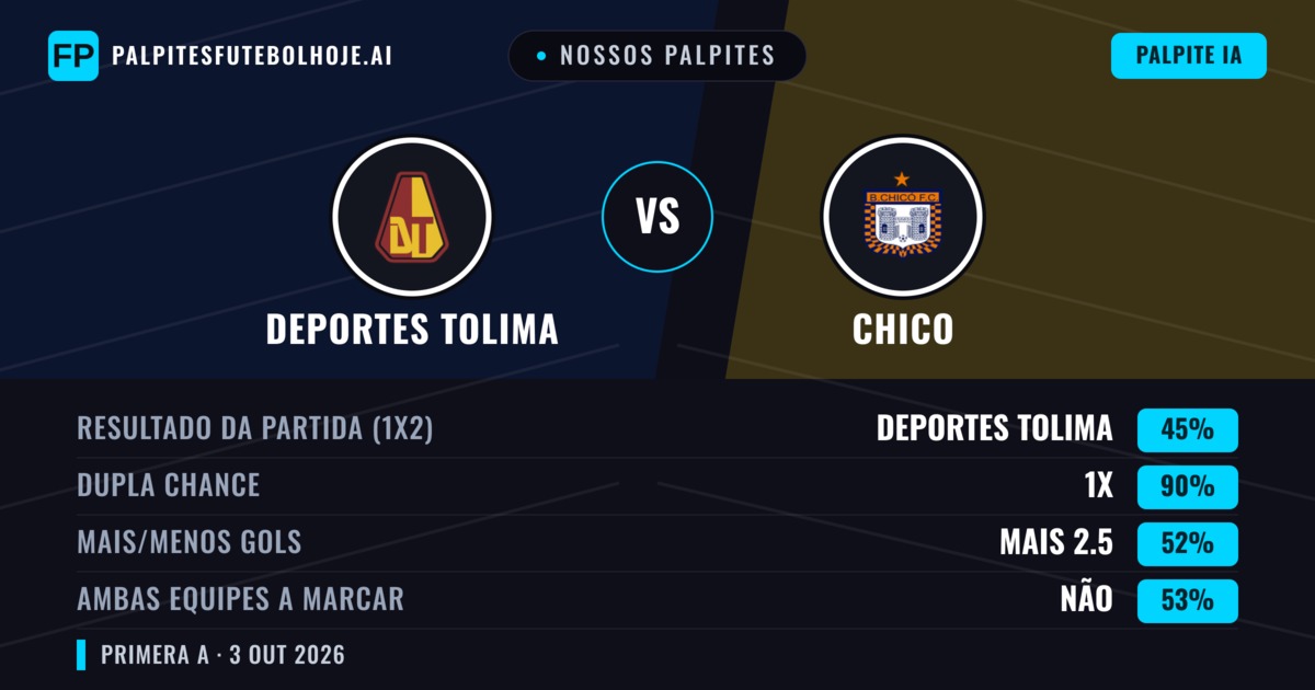 Nossos palpites: Deportes Tolima vs Chico — Deportes Tolima — Vencer (74%); Mais 2.5; Ambos marcam: Não