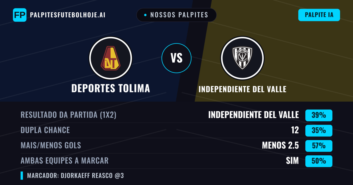 Nossos palpites: Deportes Tolima vs Independiente del Valle — Independiente del Valle — Vencer (37%); Menos 2.5; Ambos marcam: Sim