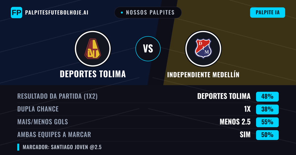 Nossos palpites: Deportes Tolima vs Independiente Medellín — Deportes Tolima — Vencer (47%); Menos 2.5; Ambos marcam: Sim