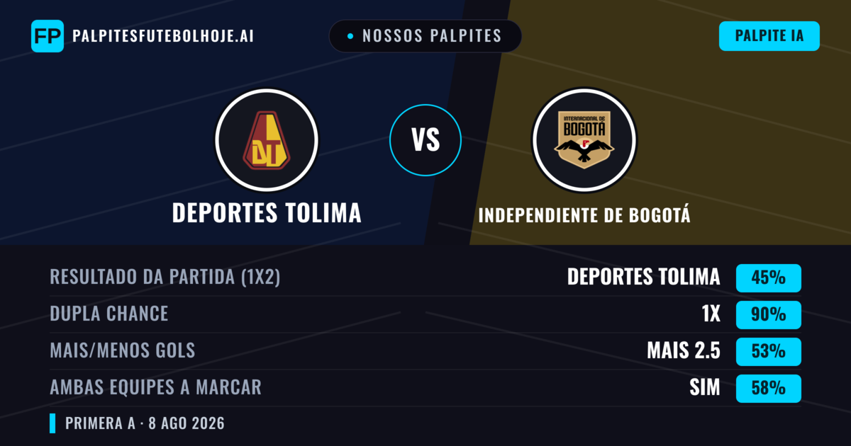 Nossos palpites: Deportes Tolima vs Independiente de Bogotá — Deportes Tolima — Vencer (58%); Menos 2.5; Ambos marcam: Não