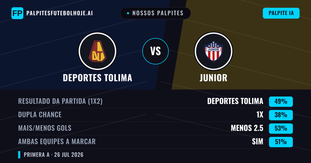 Nossos palpites: Deportes Tolima vs Junior — Deportes Tolima — Vencer (46%); Menos 2.5; Ambos marcam: Sim