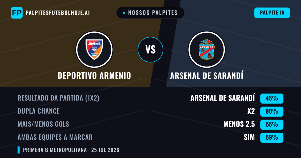 Nossos palpites: Deportivo Armenio vs Arsenal de Sarandí — Arsenal de Sarandí — Vencer (41%); Menos 2.5; Ambos marcam: Não