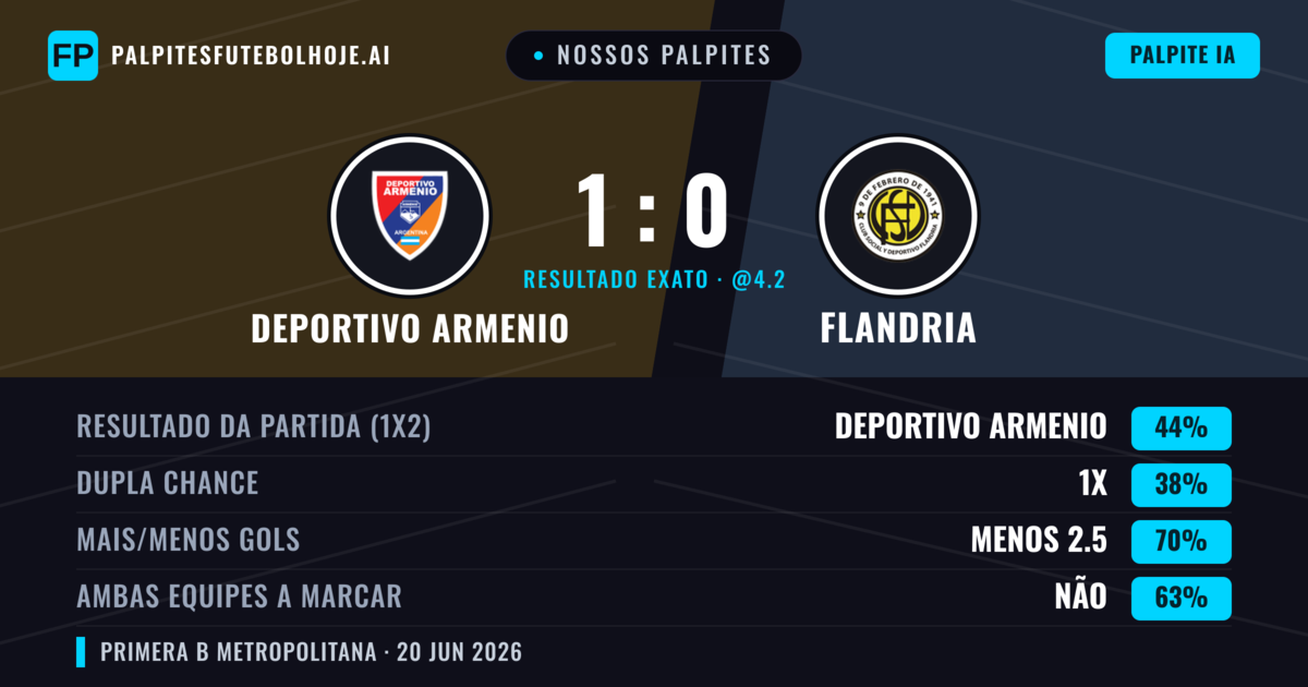 Nossos palpites: Deportivo Armenio vs Flandria — Deportivo Armenio — Vencer (44%); Menos 2.5; Ambos marcam: Não