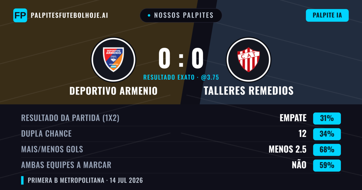 Nossos palpites: Deportivo Armenio vs Talleres Remedios — Talleres Remedios — Vencer (39%); Menos 2.5; Ambos marcam: Não