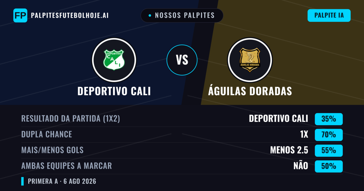 Nossos palpites: Deportivo Cali vs Águilas Doradas — Empate (35%); Menos 2.5; Ambos marcam: Não