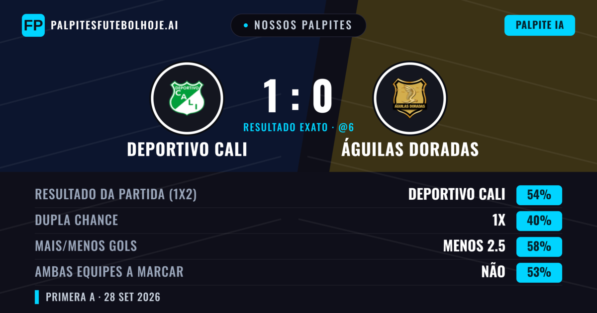 Nossos palpites: Deportivo Cali vs Águilas Doradas — Deportivo Cali — Vencer (54%); Menos 2.5; Ambos marcam: Não