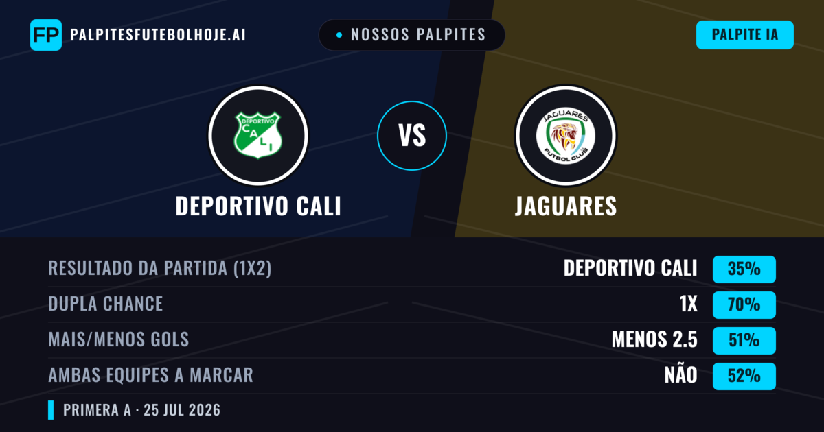 Nossos palpites: Deportivo Cali vs Jaguares — Deportivo Cali — Vencer (62%); Menos 2.5; Ambos marcam: Não
