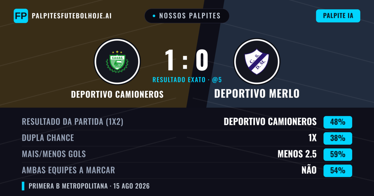 Nossos palpites: Deportivo Camioneros vs Deportivo Merlo — Deportivo Camioneros — Vencer (53%); Menos 2.5; Ambos marcam: Não