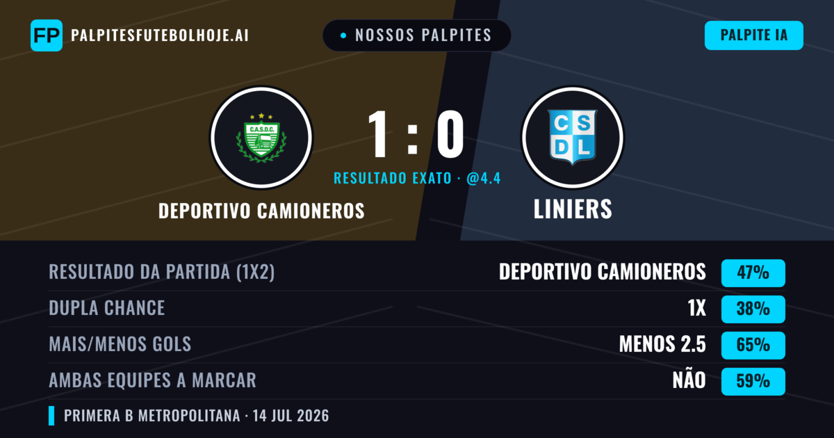Nossos palpites: Deportivo Camioneros vs Liniers — Deportivo Camioneros — Vencer (47%); Menos 2.5; Ambos marcam: Não