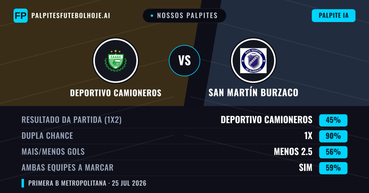 Nossos palpites: Deportivo Camioneros vs San Martín Burzaco — Deportivo Camioneros — Vencer (48%); Menos 2.5; Ambos marcam: Não
