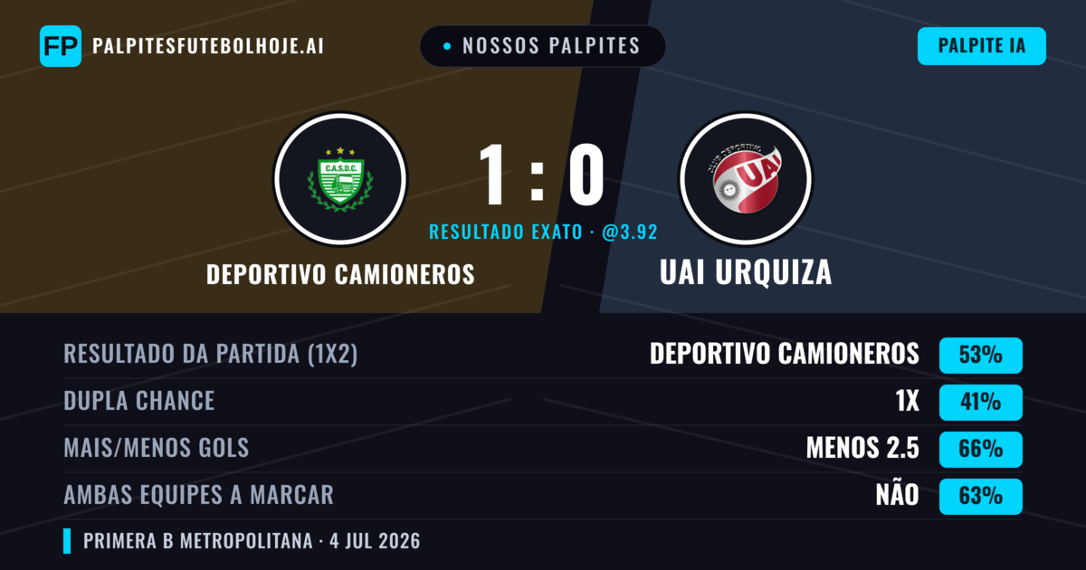 Nossos palpites: Deportivo Camioneros vs UAI Urquiza — Deportivo Camioneros — Vencer (49%); Menos 2.5; Ambos marcam: Não