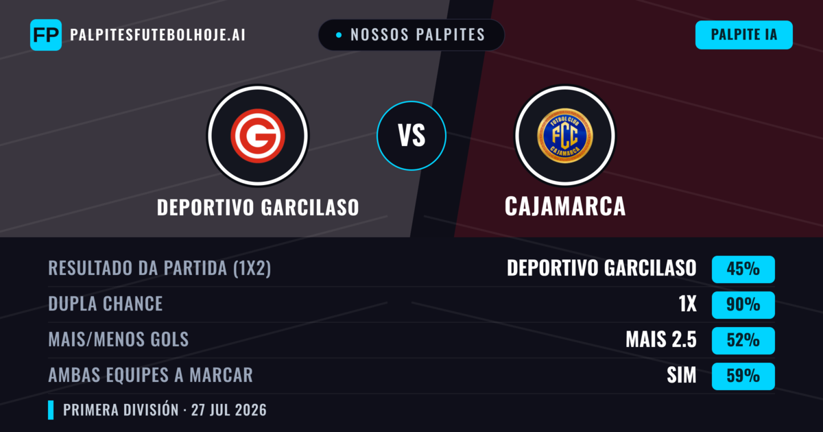 Nossos palpites: Deportivo Garcilaso vs Cajamarca — Deportivo Garcilaso — Vencer (56%); Menos 2.5; Ambos marcam: Não