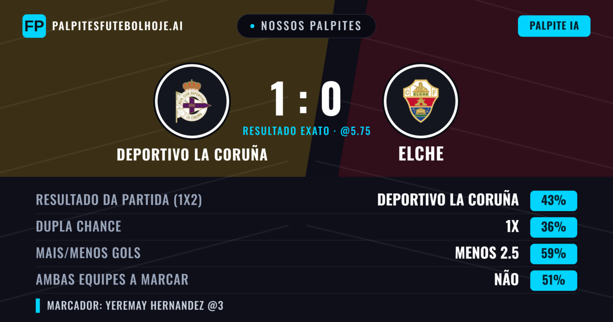 Nossos palpites: Deportivo La Coruña vs Elche — Deportivo La Coruña — Vencer (45%); Menos 2.5; Ambos marcam: Não