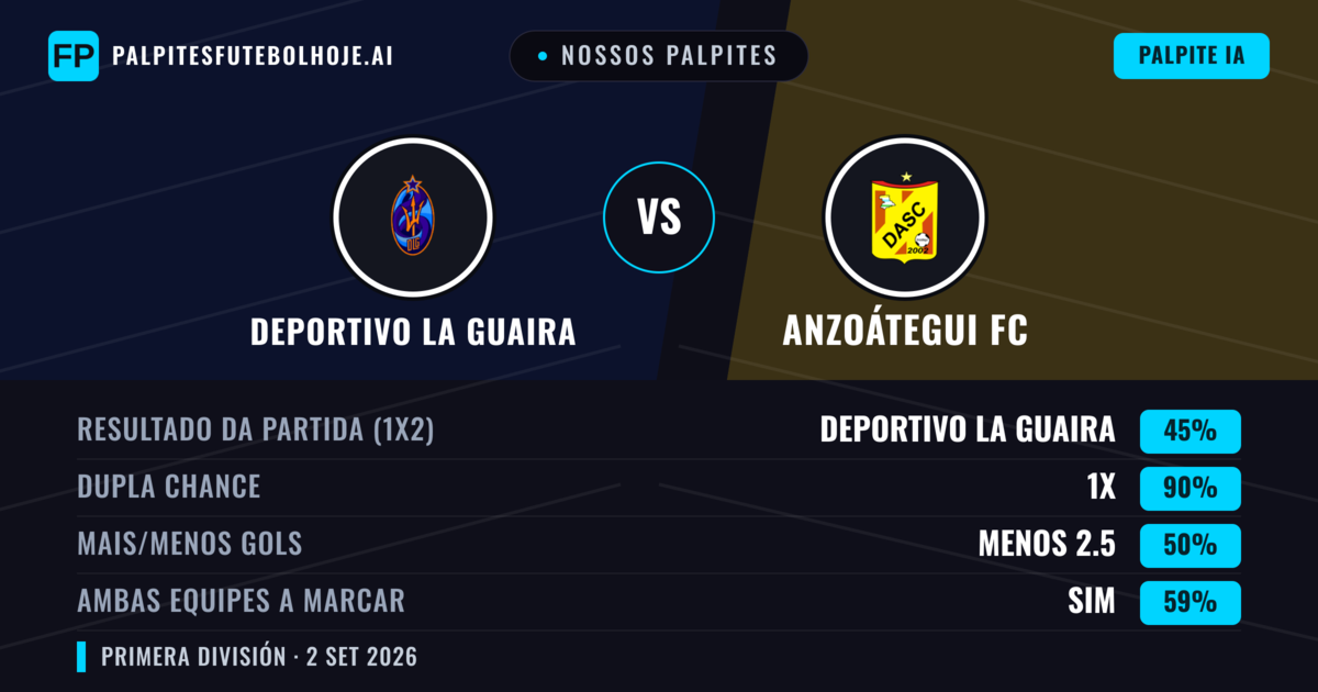 Nossos palpites: Deportivo La Guaira vs Anzoátegui FC — Empate (45%); Menos 2.5; Ambos marcam: Sim