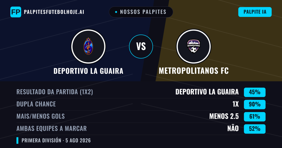 Nossos palpites: Deportivo La Guaira vs Metropolitanos FC — Deportivo La Guaira — Vencer (50%); Menos 2.5; Ambos marcam: Não