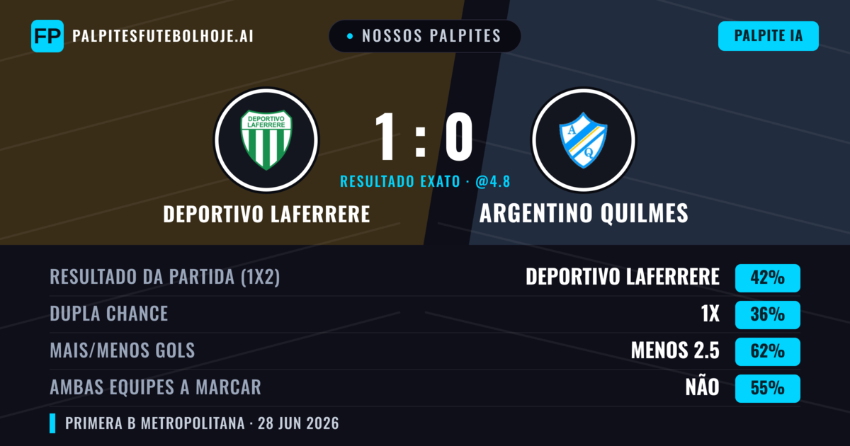 Nossos palpites: Deportivo Laferrere vs Argentino Quilmes — Deportivo Laferrere — Vencer (39%); Menos 2.5; Ambos marcam: Não
