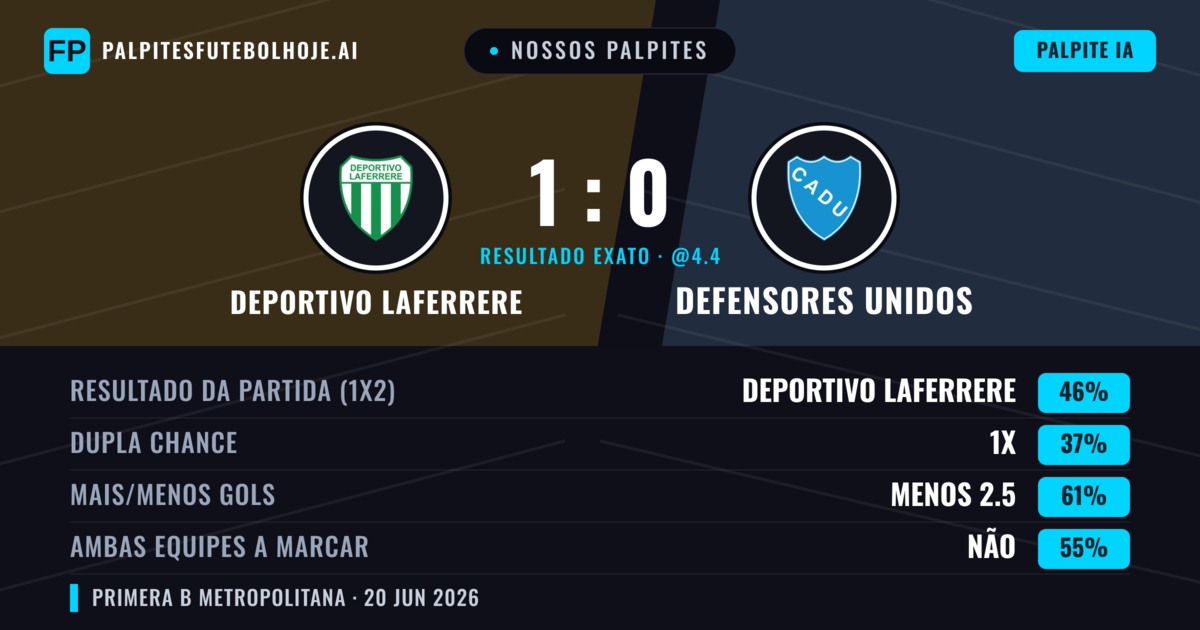 Nossos palpites: Deportivo Laferrere vs Defensores Unidos — Deportivo Laferrere — Vencer (46%); Menos 2.5; Ambos marcam: Não
