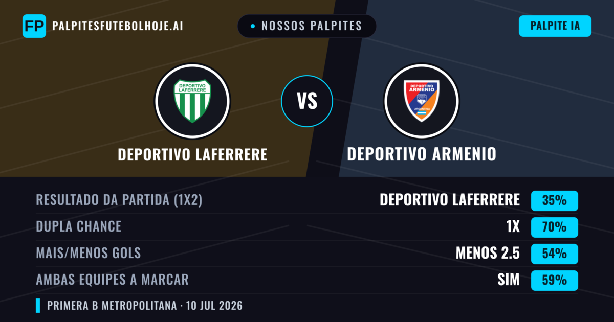 Nossos palpites: Deportivo Laferrere vs Deportivo Armenio — Deportivo Laferrere — Vencer (40%); Menos 2.5; Ambos marcam: Não