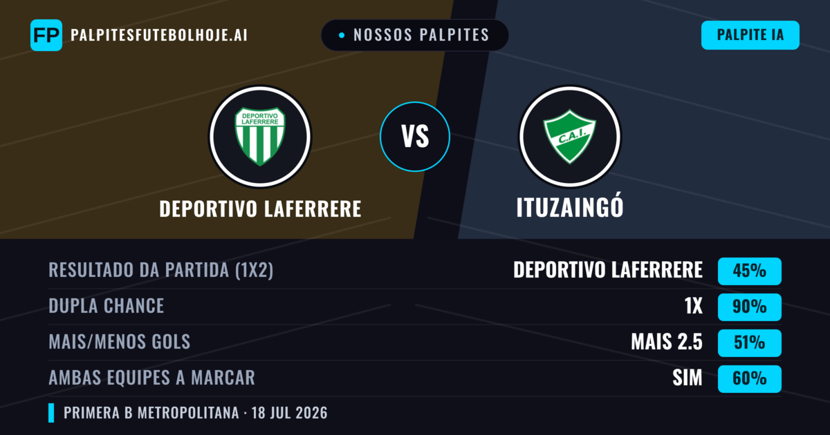 Nossos palpites: Deportivo Laferrere vs Ituzaingó — Deportivo Laferrere — Vencer (56%); Menos 2.5; Ambos marcam: Não