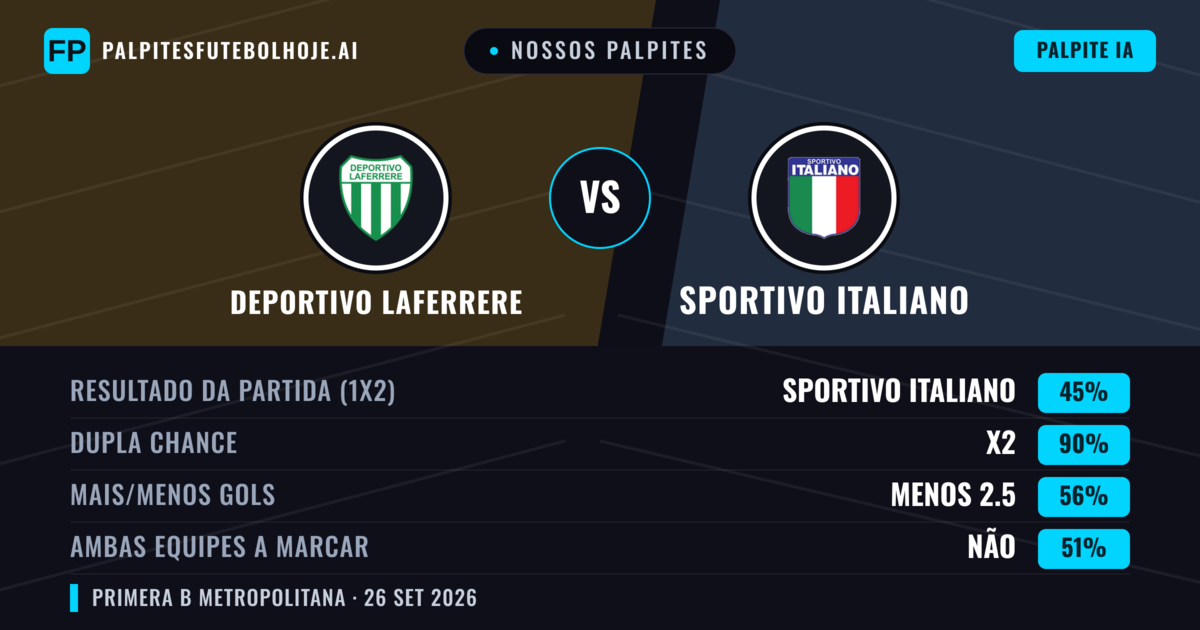 Nossos palpites: Deportivo Laferrere vs Sportivo Italiano — Sportivo Italiano — Vencer (38%); Menos 2.5; Ambos marcam: Não