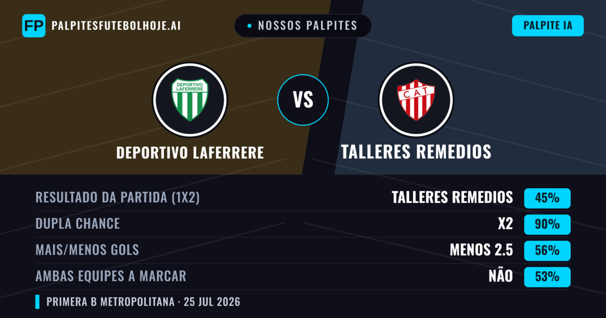 Nossos palpites: Deportivo Laferrere vs Talleres Remedios — Empate (45%); Menos 2.5; Ambos marcam: Não
