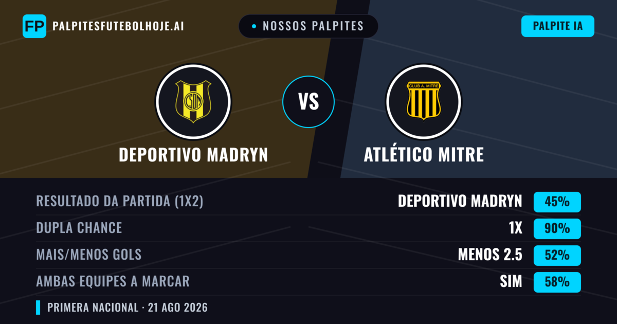 Nossos palpites: Deportivo Madryn vs Atlético Mitre — Deportivo Madryn — Vencer (49%); Menos 2.5; Ambos marcam: Não