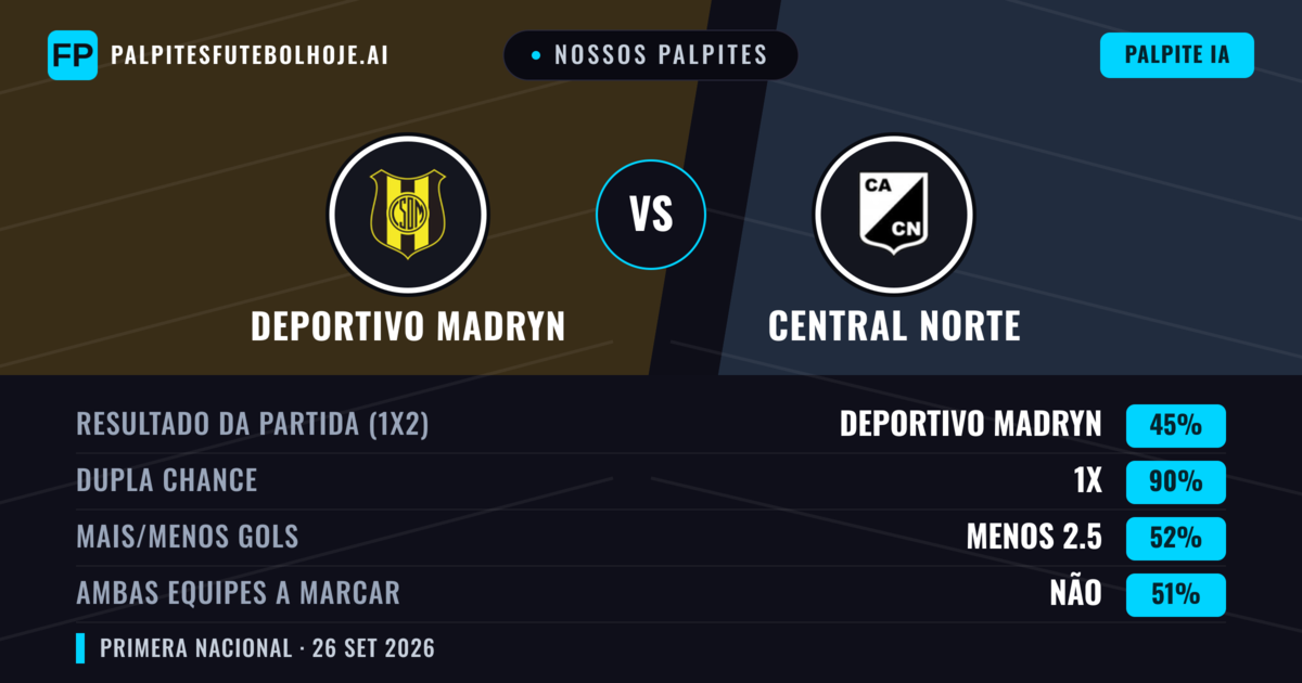 Nossos palpites: Deportivo Madryn vs Central Norte — Empate (45%); Menos 2.5; Ambos marcam: Não