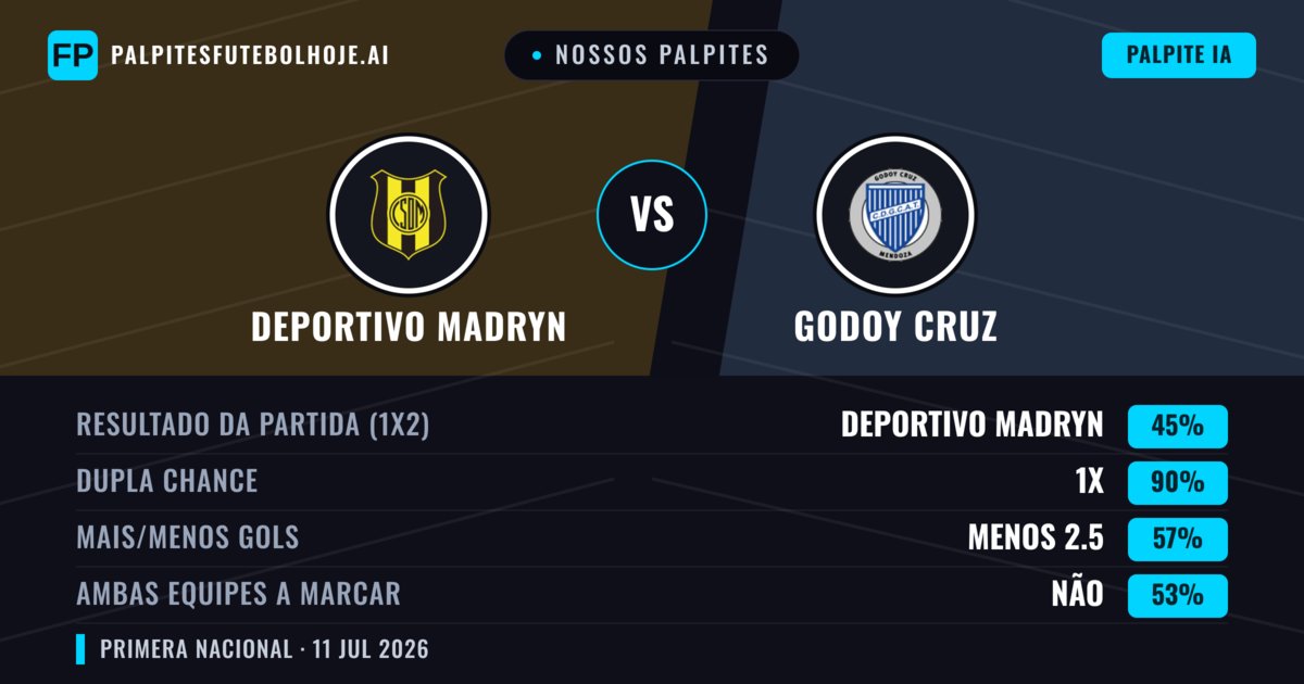 Nossos palpites: Deportivo Madryn vs Godoy Cruz — Empate (45%); Menos 2.5; Ambos marcam: Não