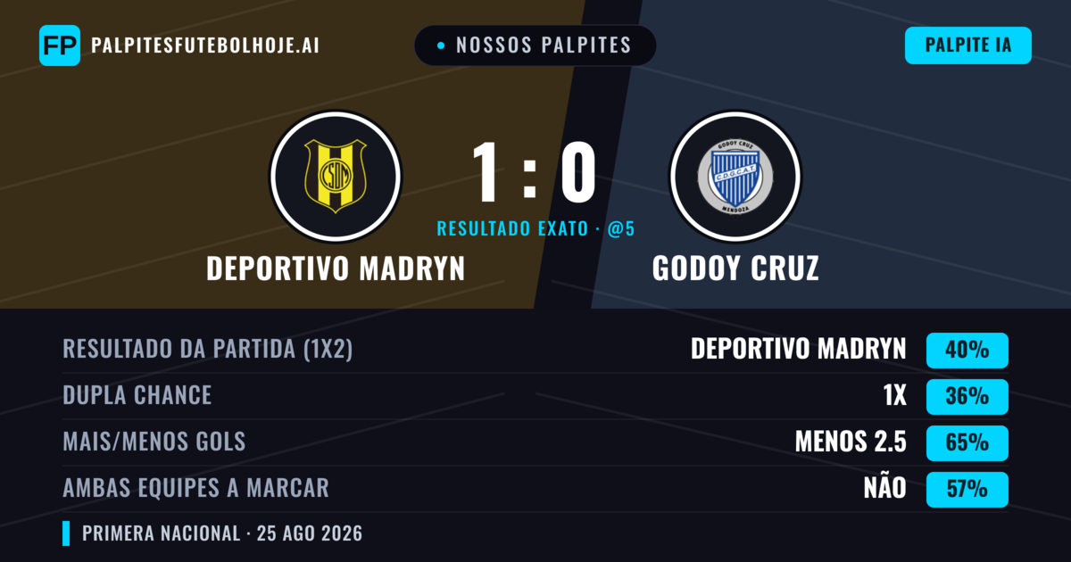 Nossos palpites: Deportivo Madryn vs Godoy Cruz — Deportivo Madryn — Vencer (45%); Menos 2.5; Ambos marcam: Não