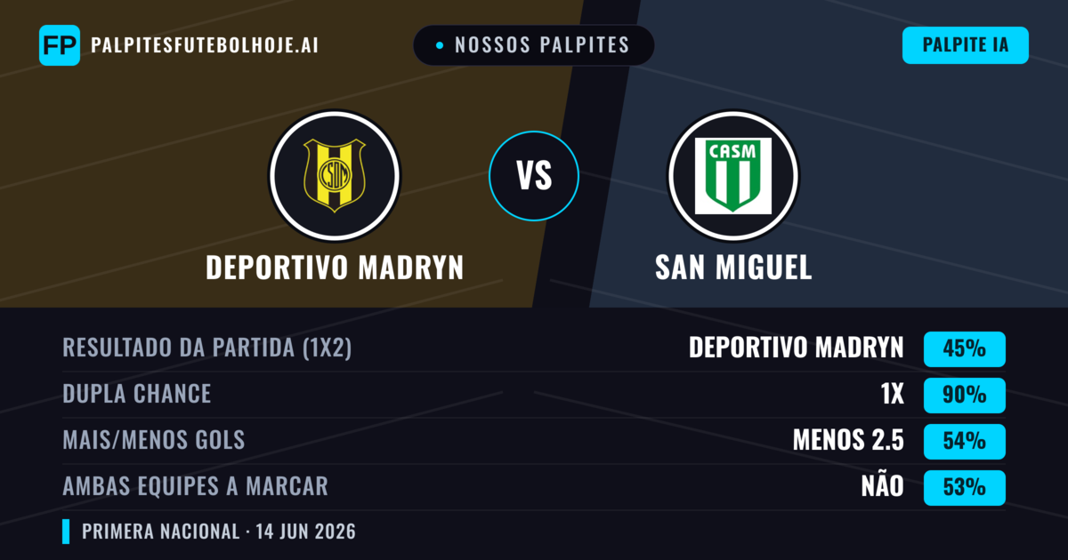 Nossos palpites: Deportivo Madryn vs San Miguel — Empate (45%); Menos 2.5; Ambos marcam: Não